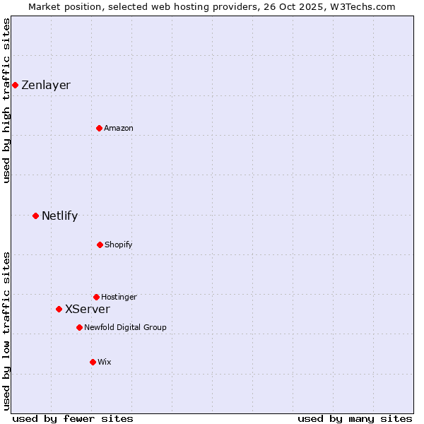Market position of XServer vs. Netlify vs. Zenlayer