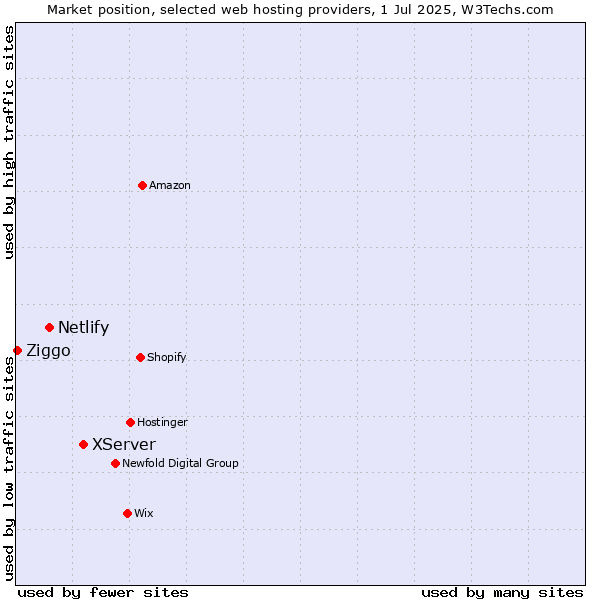 Market position of XServer vs. Netlify vs. Ziggo