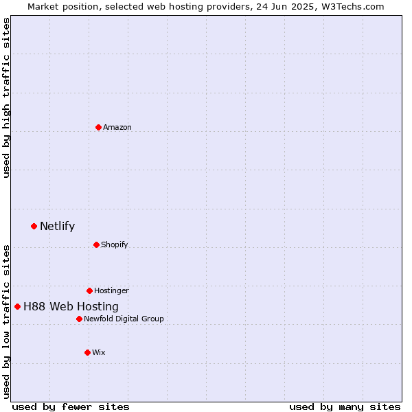 Market position of Netlify vs. H88 Web Hosting