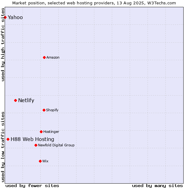 Market position of Netlify vs. H88 Web Hosting vs. Yahoo