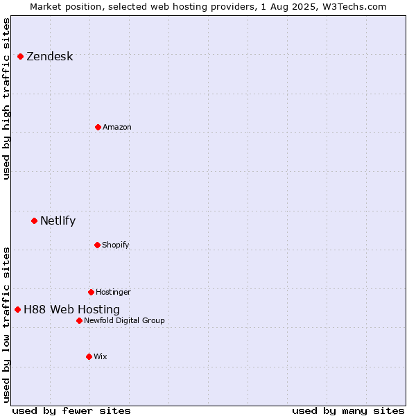Market position of Netlify vs. Zendesk vs. H88 Web Hosting
