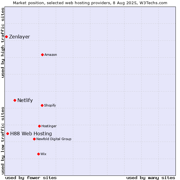 Market position of Netlify vs. H88 Web Hosting vs. Zenlayer