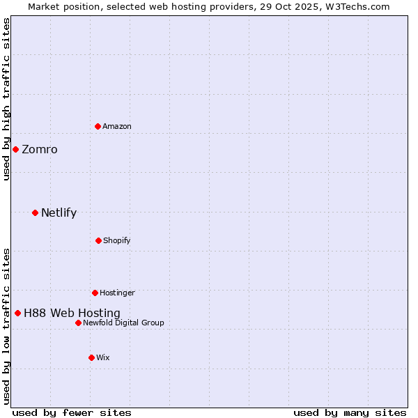 Market position of Netlify vs. H88 Web Hosting vs. Zomro