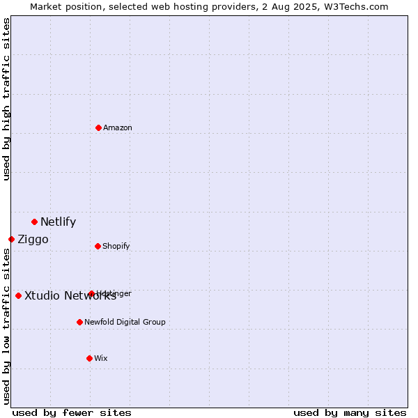 Market position of Netlify vs. Xtudio Networks vs. Ziggo