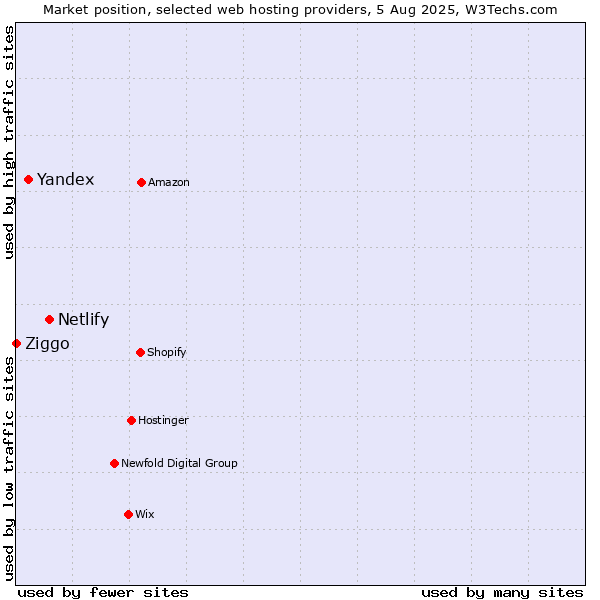 Market position of Netlify vs. Yandex vs. Ziggo