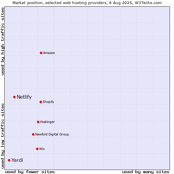 Market position of Netlify vs. Yardi