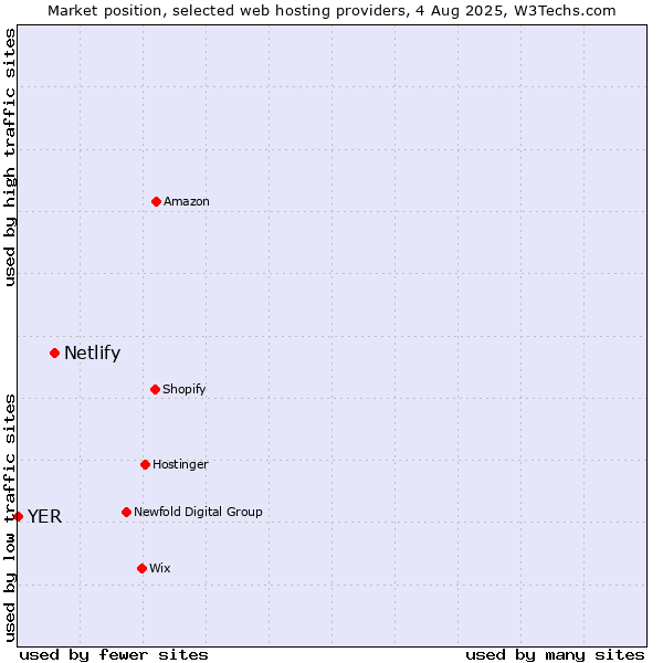 Market position of Netlify vs. YER
