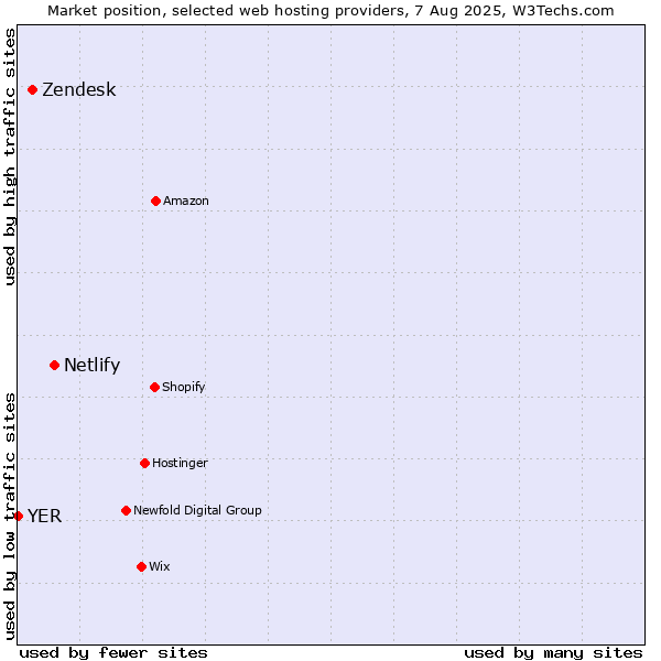 Market position of Netlify vs. Zendesk vs. YER