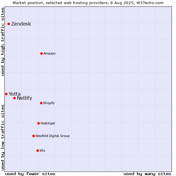Market position of Netlify vs. Zendesk vs. Yotta