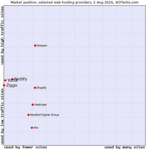 Market position of Netlify vs. Yotta vs. Ziggo