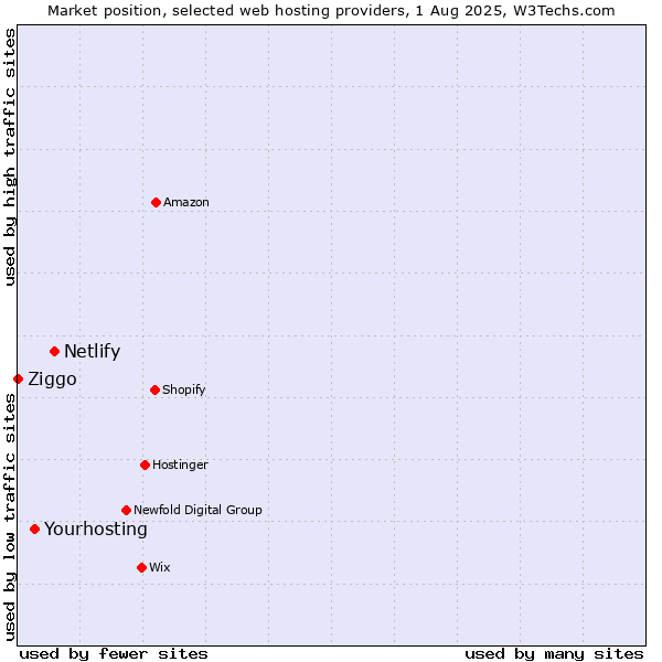Market position of Netlify vs. Yourhosting vs. Ziggo
