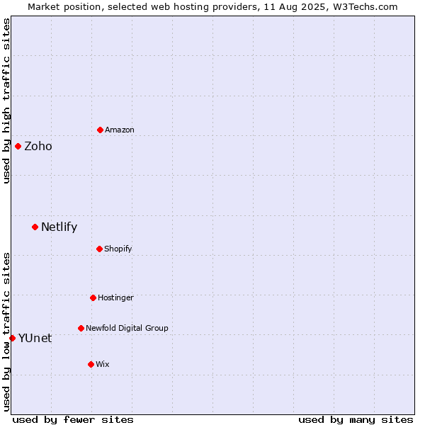Market position of Netlify vs. Zoho vs. YUnet