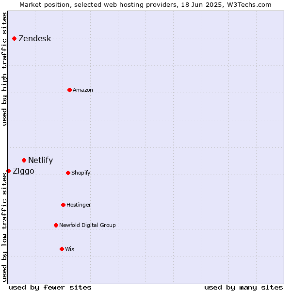 Market position of Netlify vs. Zendesk vs. Ziggo