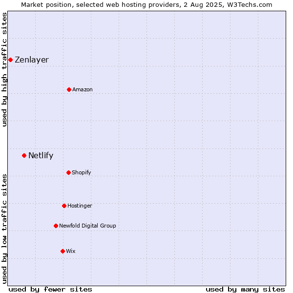 Market position of Netlify vs. Zenlayer