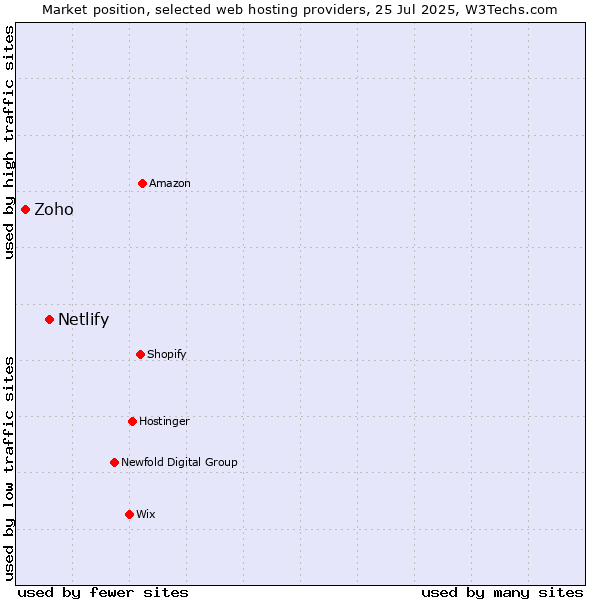 Market position of Netlify vs. Zoho