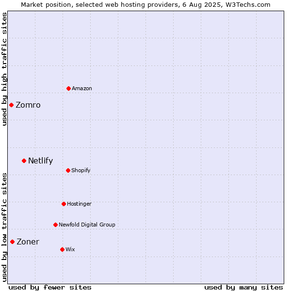 Market position of Netlify vs. Zoner vs. Zomro