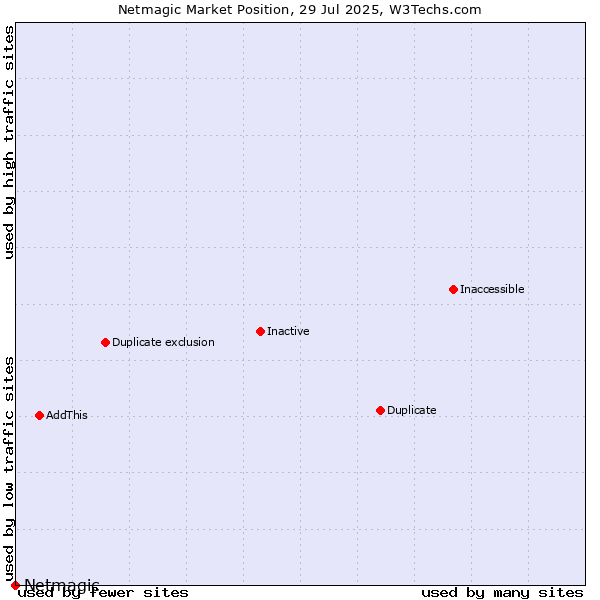 Market position of Netmagic