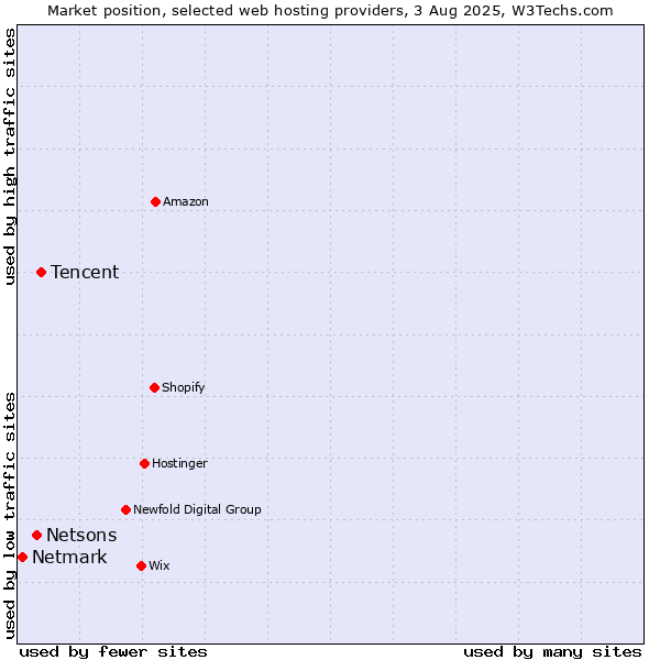 Market position of Tencent vs. Netsons vs. Netmark