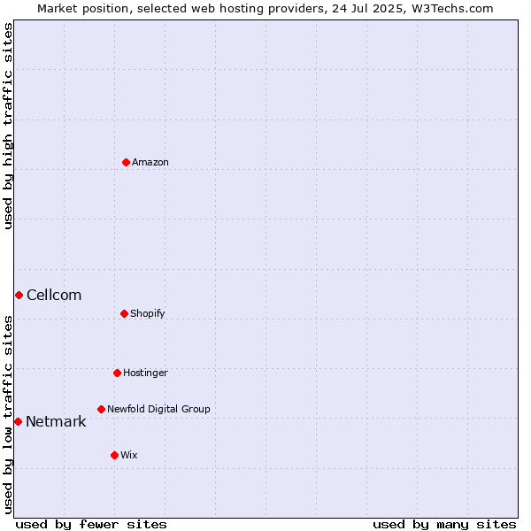 Market position of Cellcom vs. Netmark