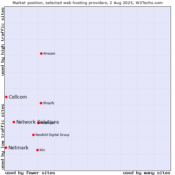 Market position of Network Solutions vs. Cellcom vs. Netmark