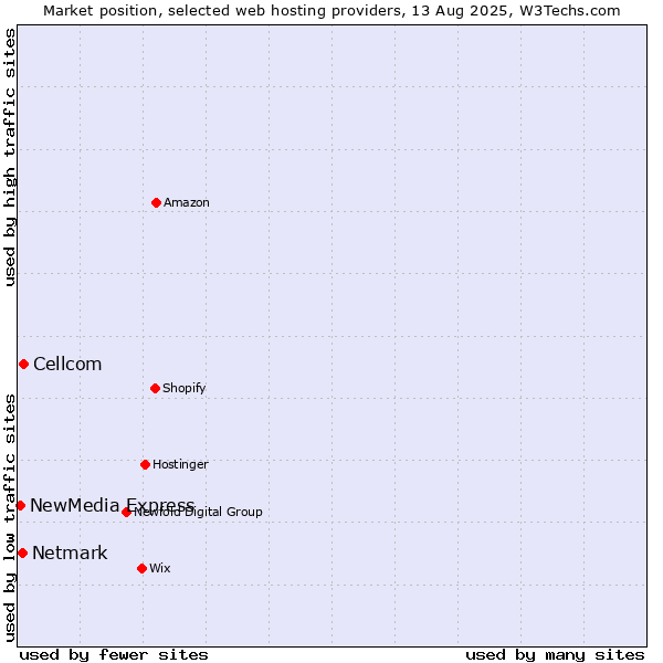 Market position of Cellcom vs. Netmark vs. NewMedia Express
