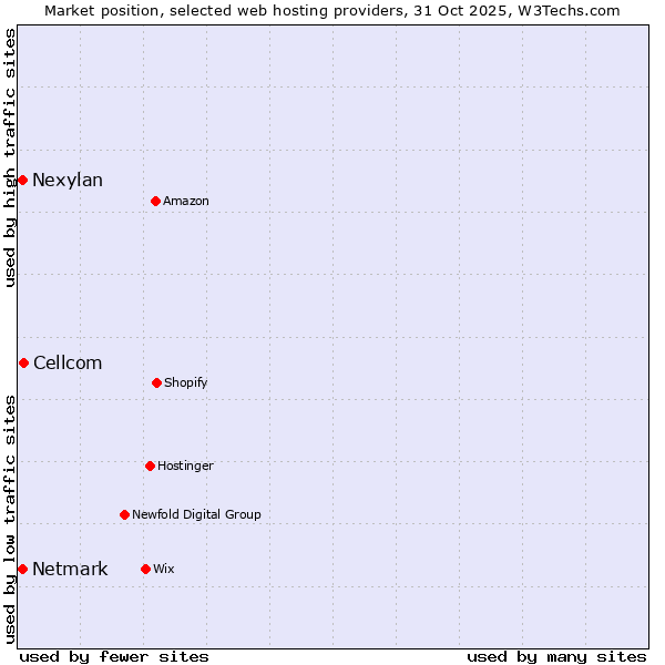 Market position of Cellcom vs. Nexylan vs. Netmark