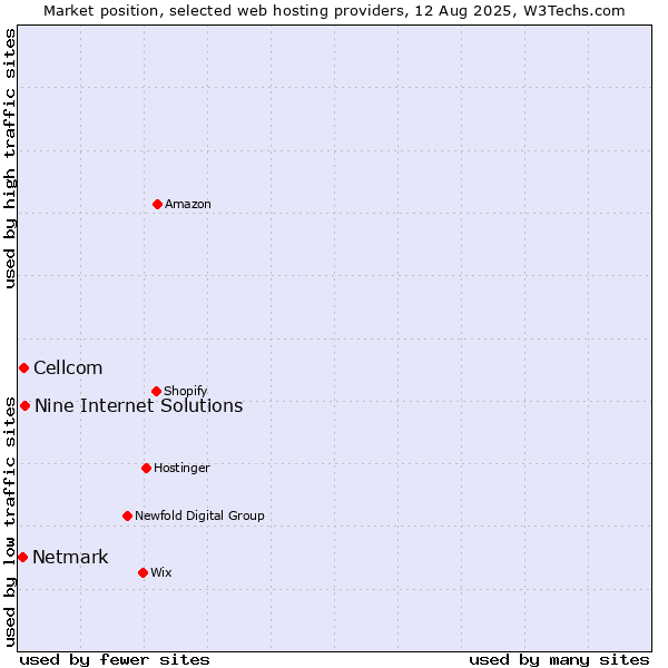 Market position of Nine Internet Solutions vs. Cellcom vs. Netmark