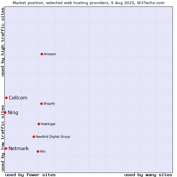Market position of Cellcom vs. Netmark vs. Ning
