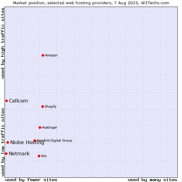 Market position of Niobe Hosting vs. Cellcom vs. Netmark