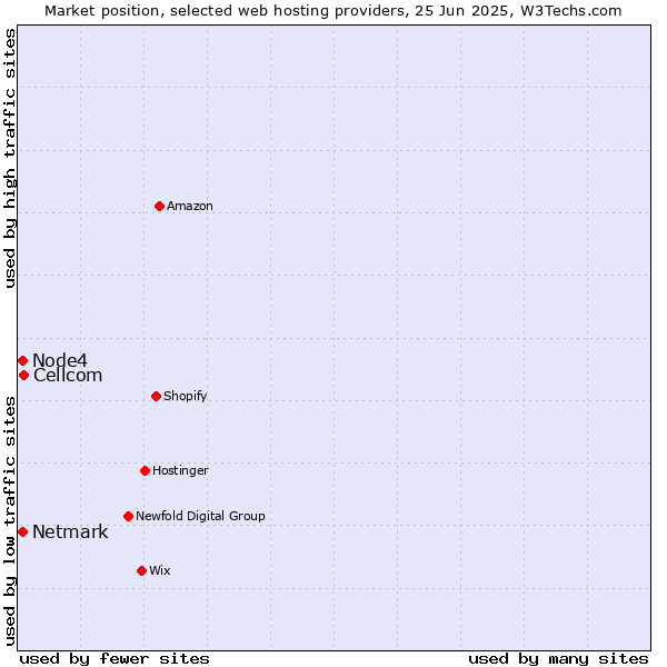 Market position of Cellcom vs. Netmark vs. Node4