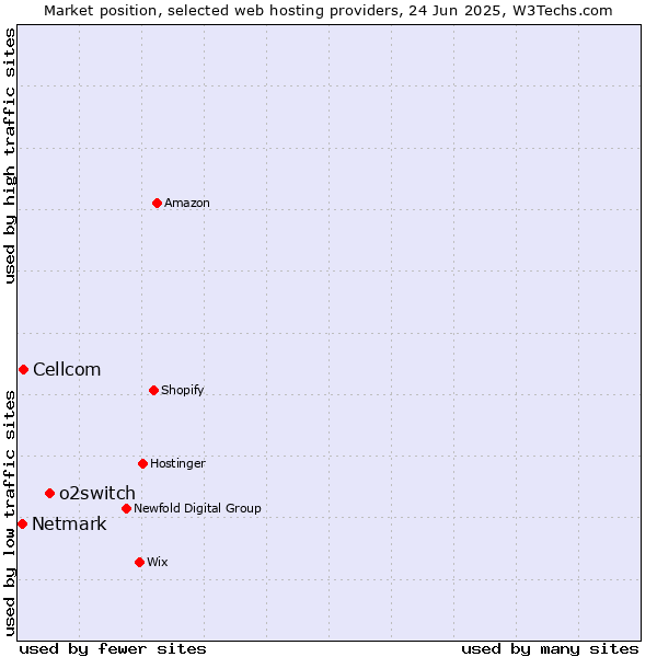 Market position of o2switch vs. Cellcom vs. Netmark