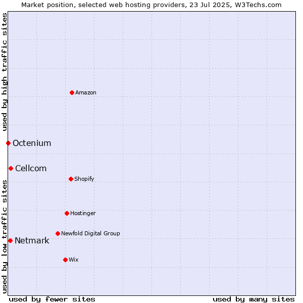 Market position of Cellcom vs. Netmark vs. Octenium