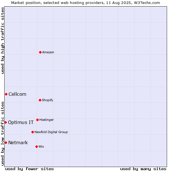 Market position of Cellcom vs. Netmark vs. Optimus IT