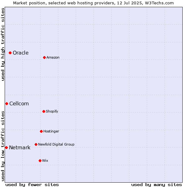 Market position of Oracle vs. Cellcom vs. Netmark