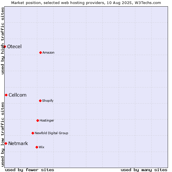 Market position of Cellcom vs. Netmark vs. Otecel