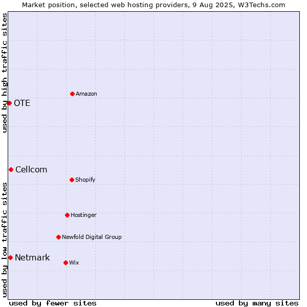Market position of Cellcom vs. Netmark vs. OTE