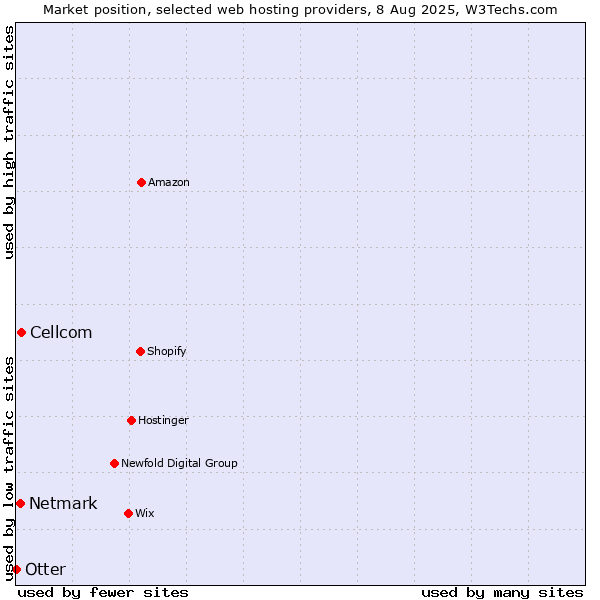Market position of Cellcom vs. Netmark vs. Otter