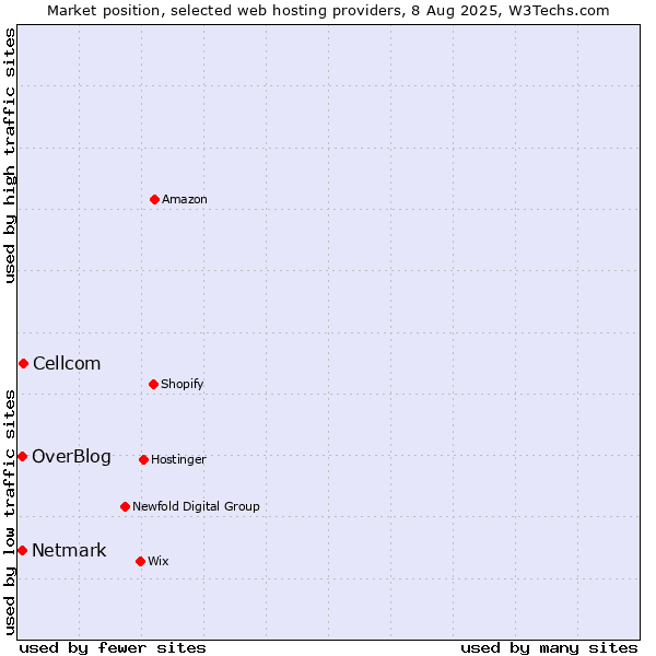Market position of Cellcom vs. Netmark vs. OverBlog