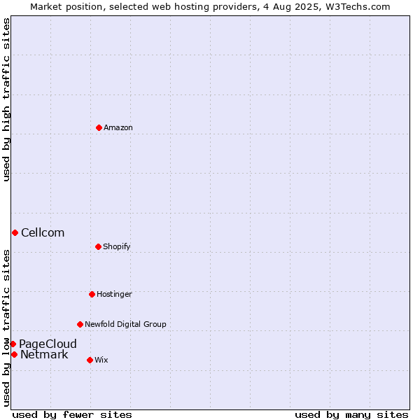 Market position of Cellcom vs. Netmark vs. PageCloud