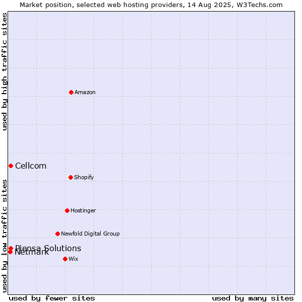 Market position of Cellcom vs. Piensa Solutions vs. Netmark