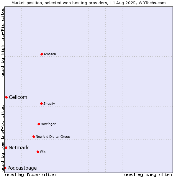 Market position of Cellcom vs. Netmark vs. Podcastpage