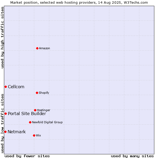 Market position of Cellcom vs. Portal Site Builder vs. Netmark