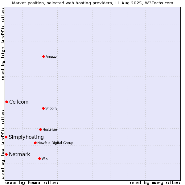 Market position of Cellcom vs. Netmark vs. Simplyhosting