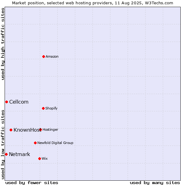 Market position of KnownHost vs. Cellcom vs. Netmark
