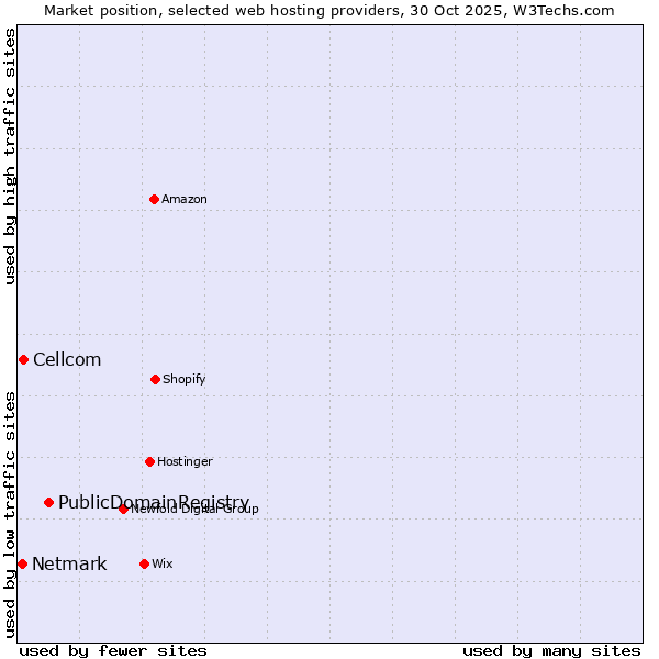 Market position of PublicDomainRegistry vs. Cellcom vs. Netmark