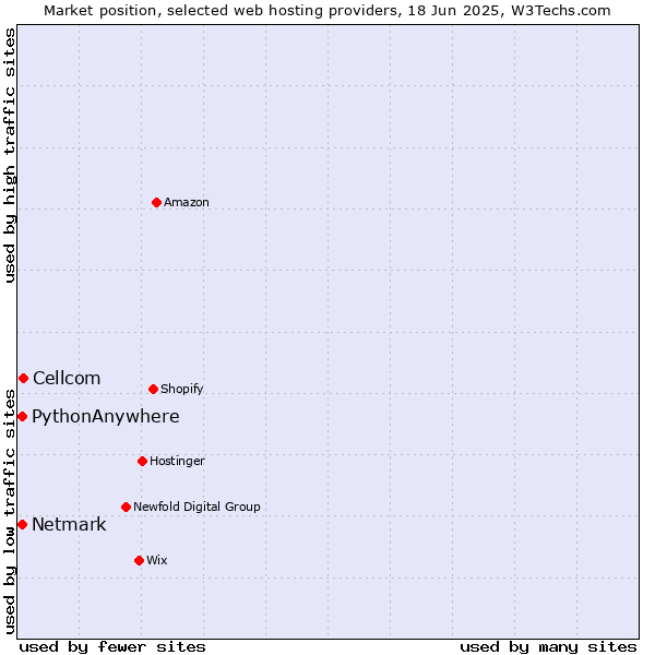Market position of Cellcom vs. Netmark vs. PythonAnywhere