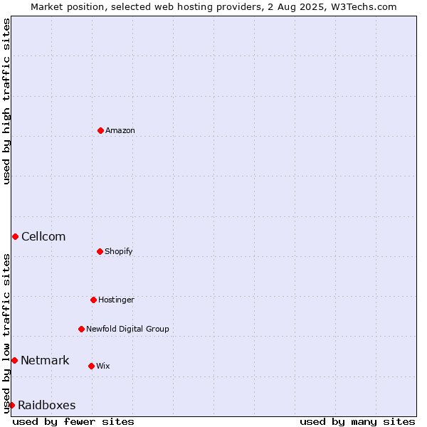 Market position of Cellcom vs. Netmark vs. Raidboxes