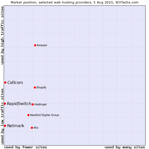 Market position of Cellcom vs. Netmark vs. RapidSwitch