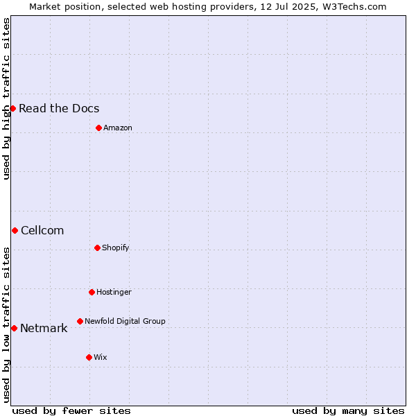 Market position of Cellcom vs. Netmark vs. Read the Docs