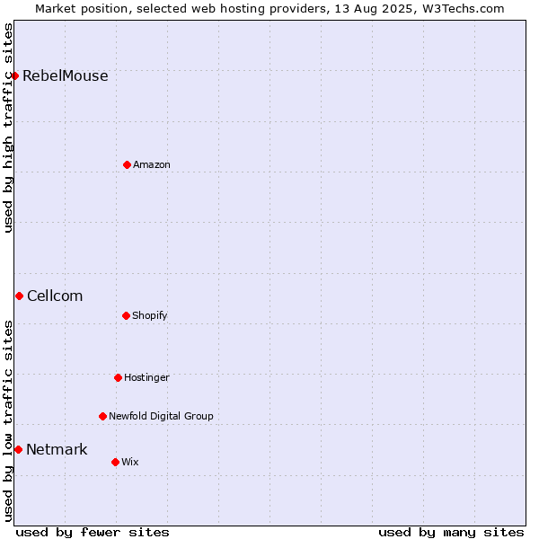 Market position of Cellcom vs. Netmark vs. RebelMouse